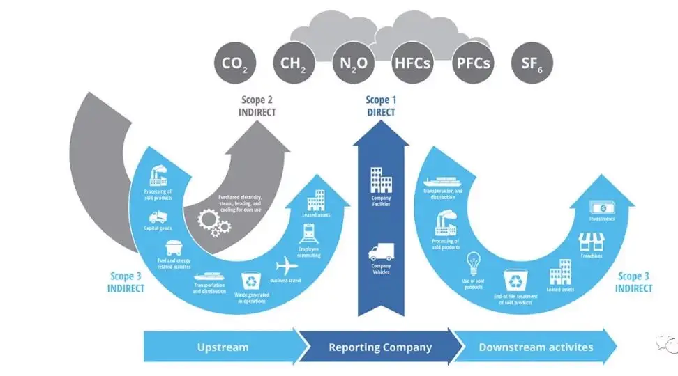 碳排放的全过程核算方法介绍