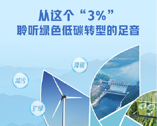 从这个“3%”，聆听绿色低碳转型的足音